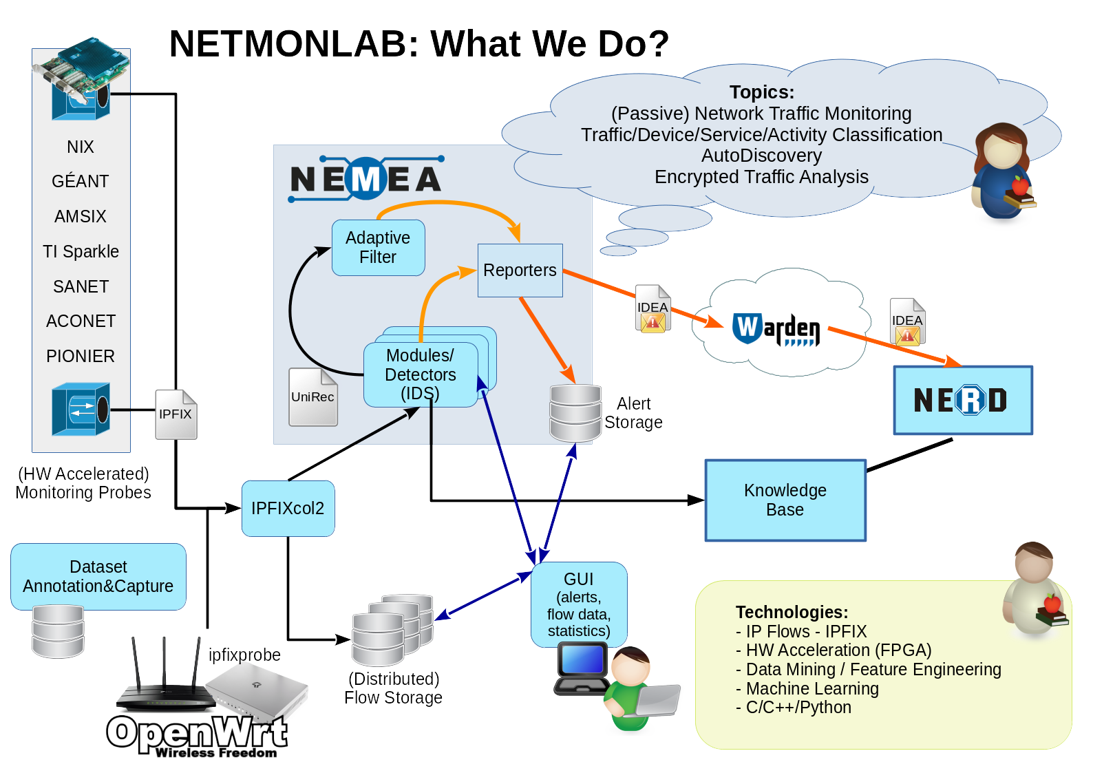 Developed Tools and Technologies